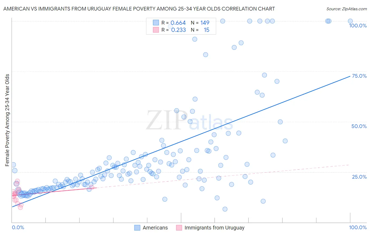 American vs Immigrants from Uruguay Female Poverty Among 25-34 Year Olds