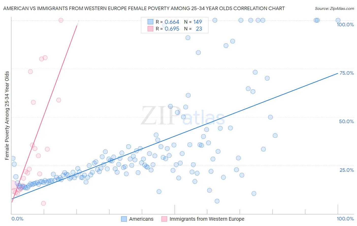 American vs Immigrants from Western Europe Female Poverty Among 25-34 Year Olds