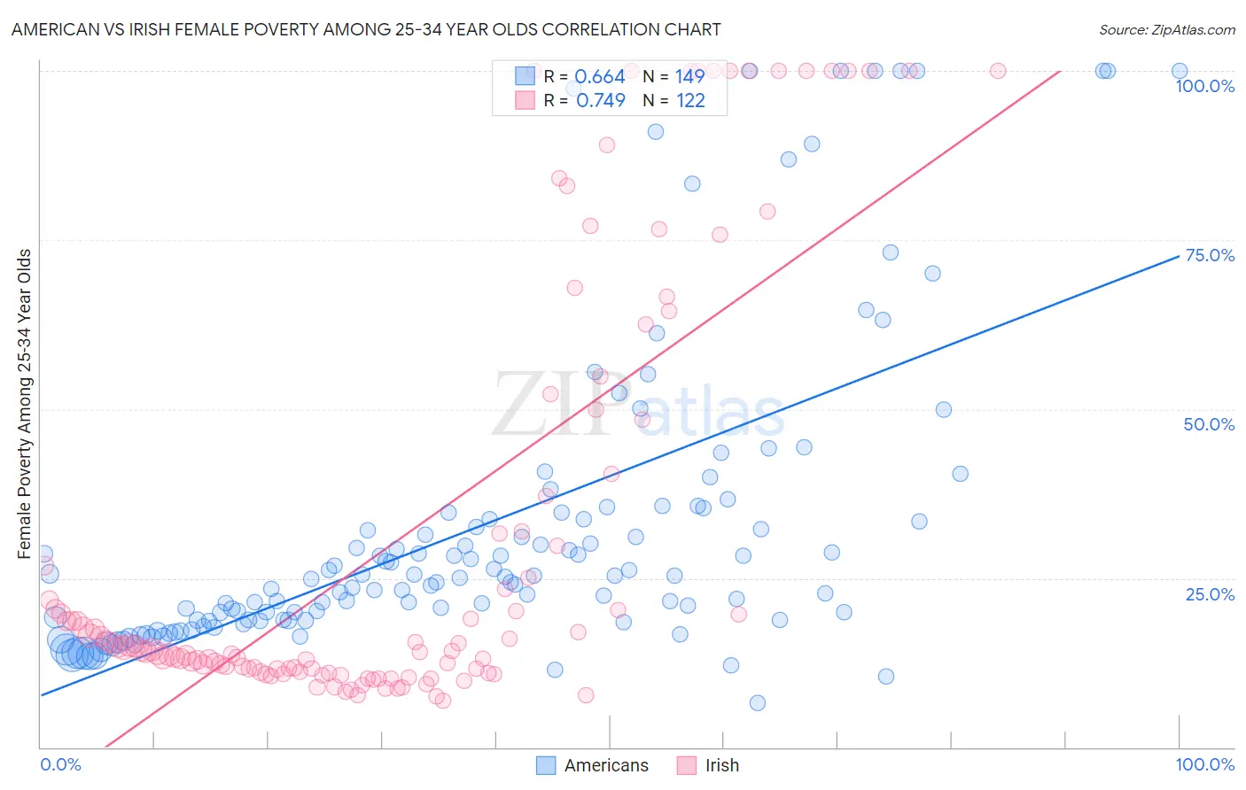 American vs Irish Female Poverty Among 25-34 Year Olds