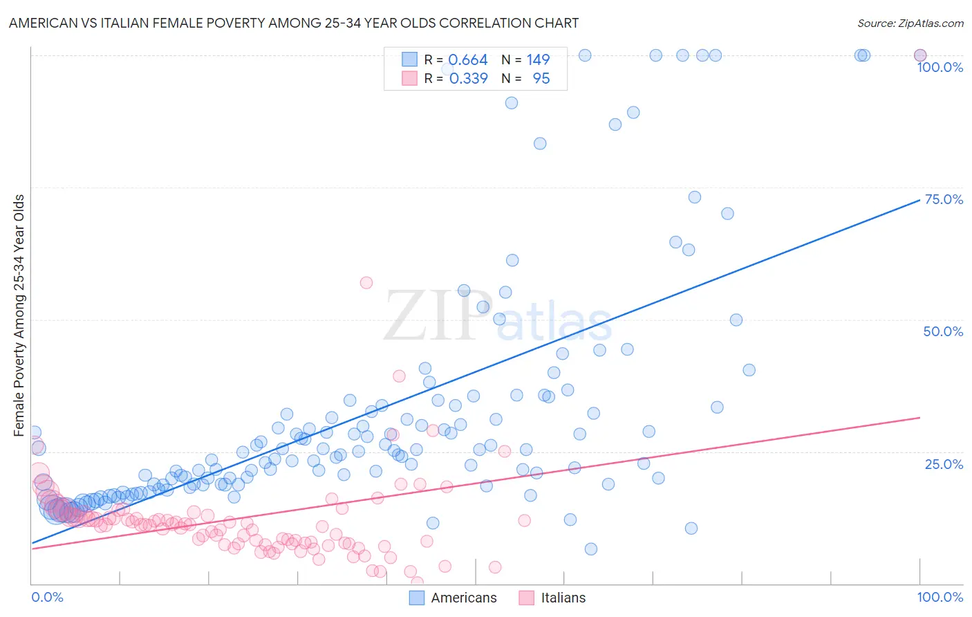 American vs Italian Female Poverty Among 25-34 Year Olds