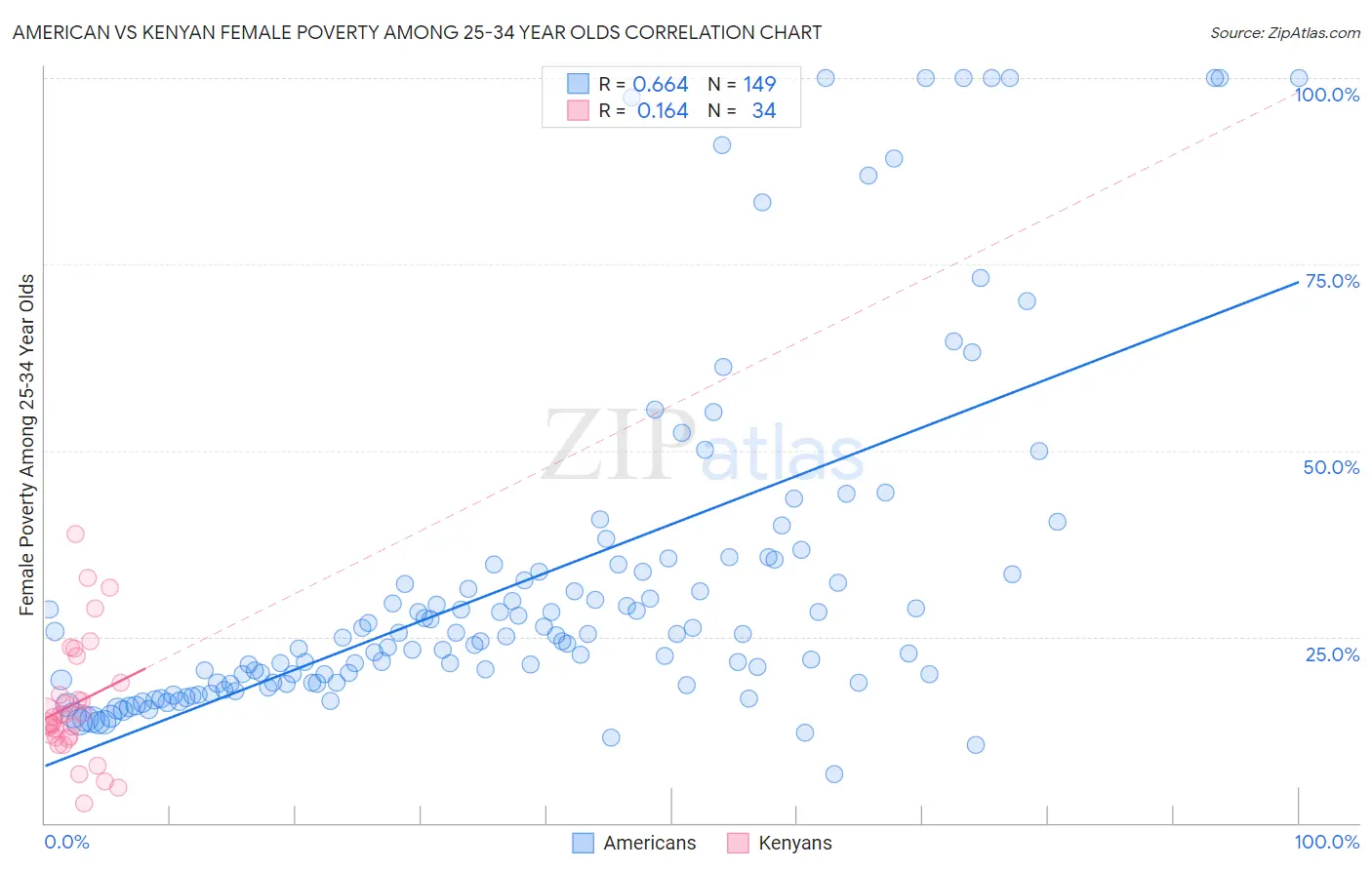 American vs Kenyan Female Poverty Among 25-34 Year Olds