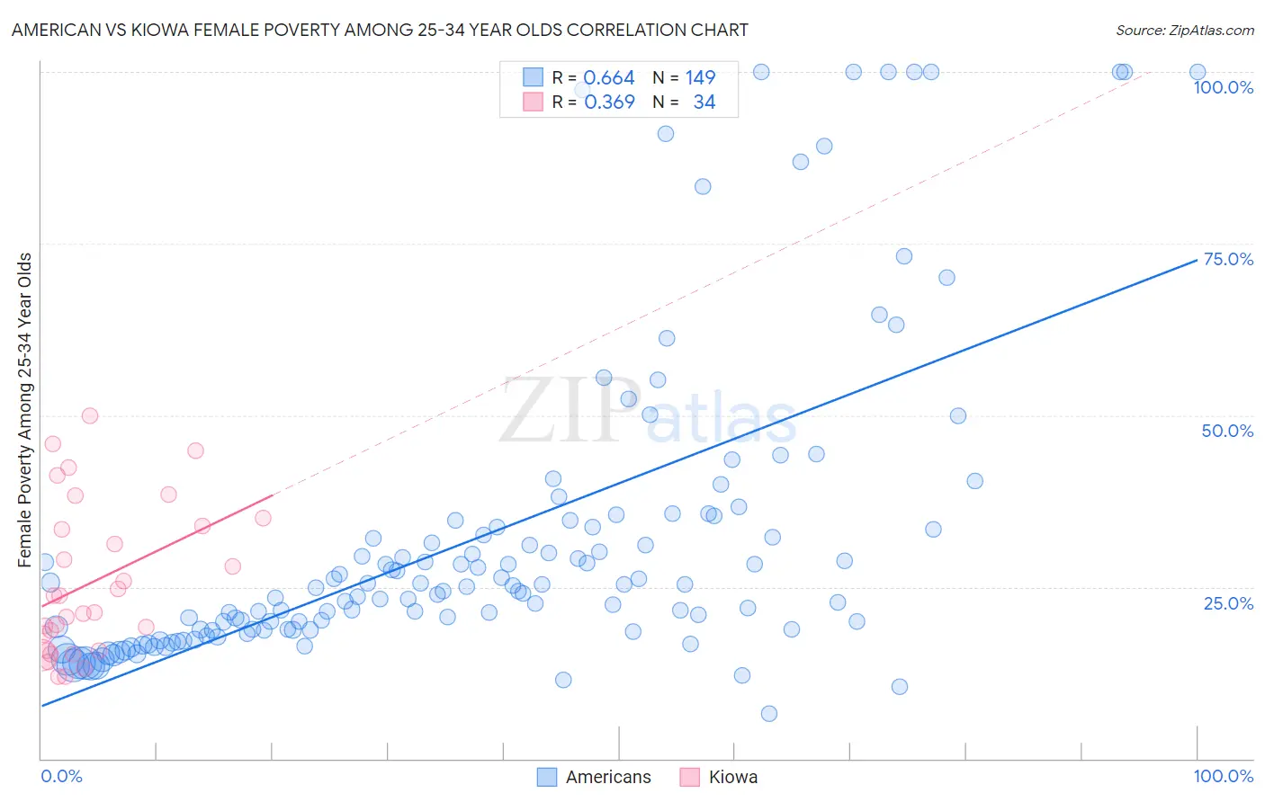 American vs Kiowa Female Poverty Among 25-34 Year Olds