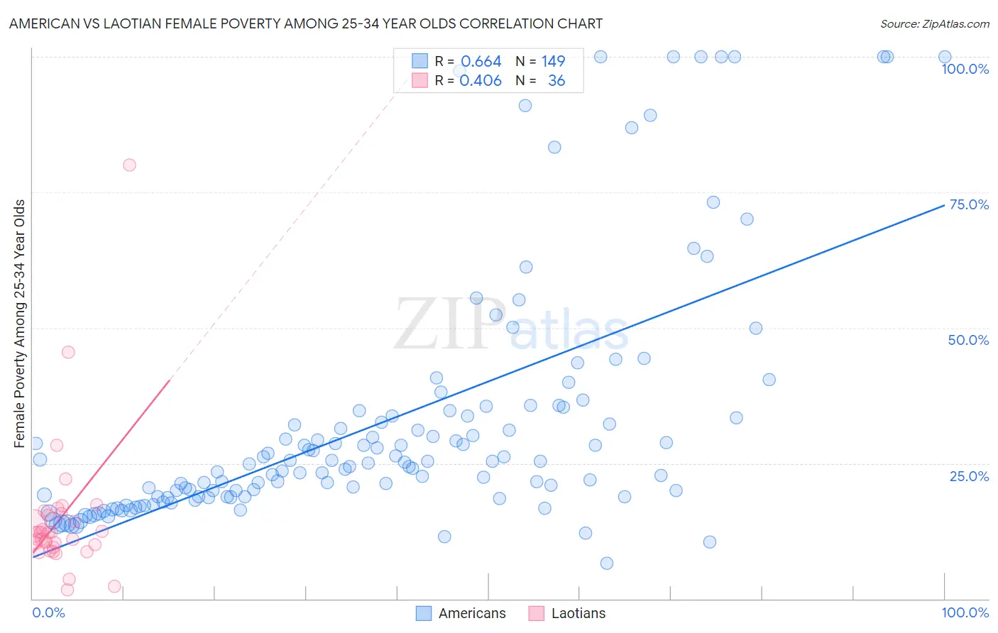 American vs Laotian Female Poverty Among 25-34 Year Olds