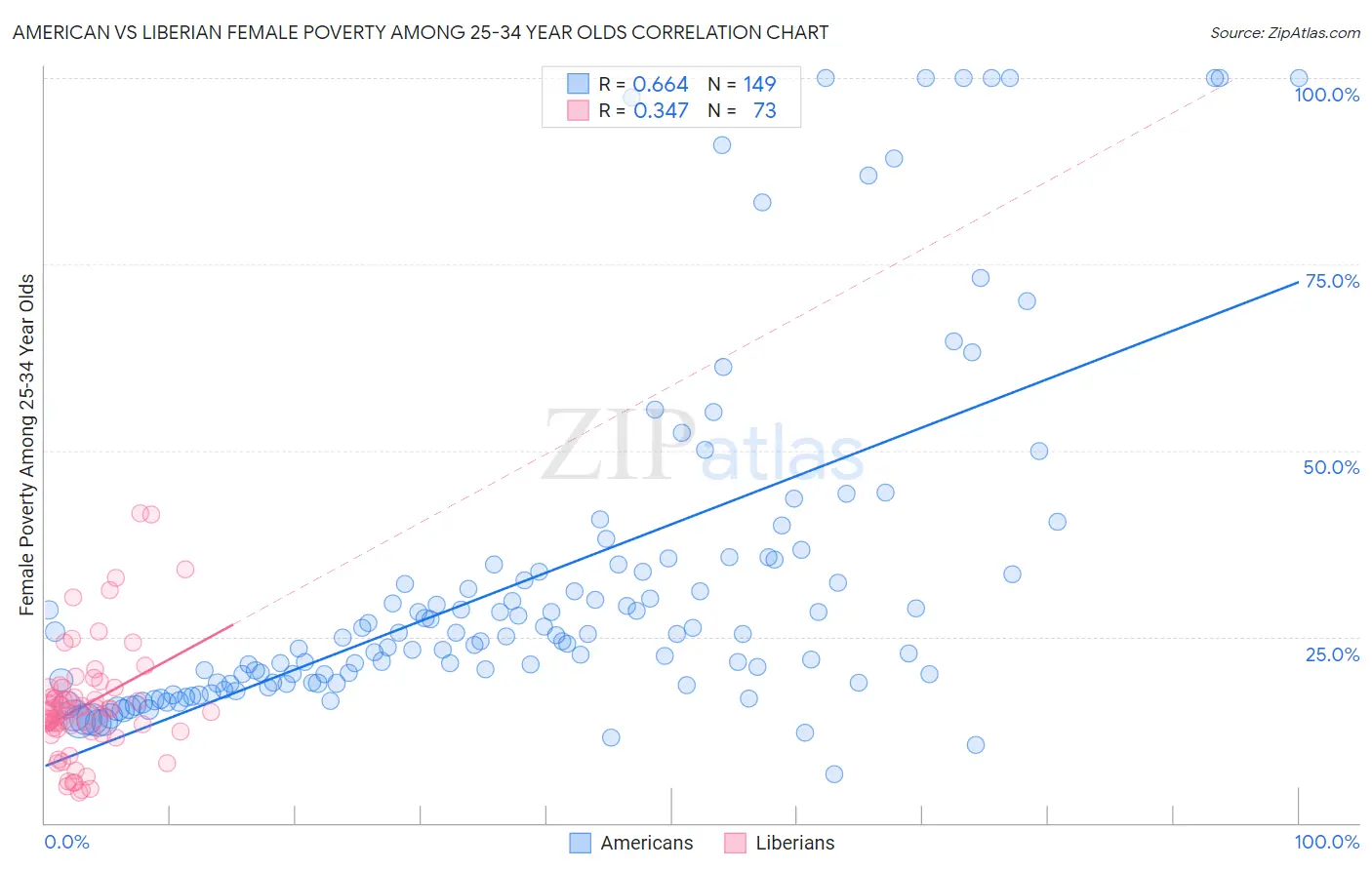 American vs Liberian Female Poverty Among 25-34 Year Olds