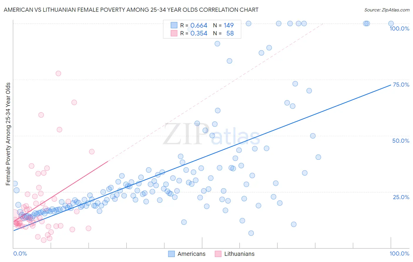 American vs Lithuanian Female Poverty Among 25-34 Year Olds