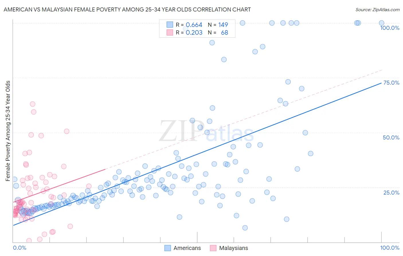 American vs Malaysian Female Poverty Among 25-34 Year Olds