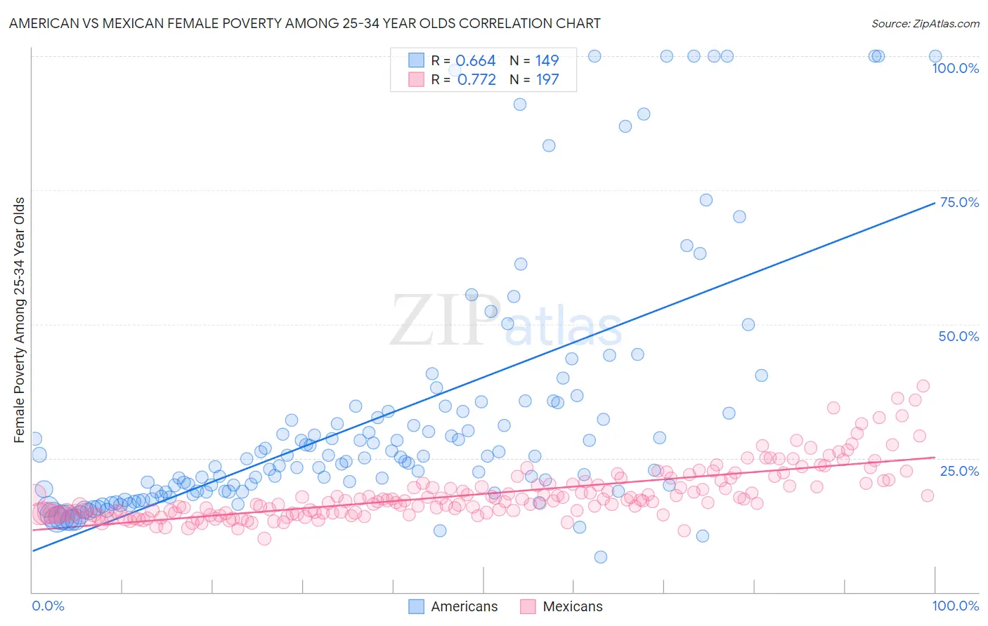 American vs Mexican Female Poverty Among 25-34 Year Olds