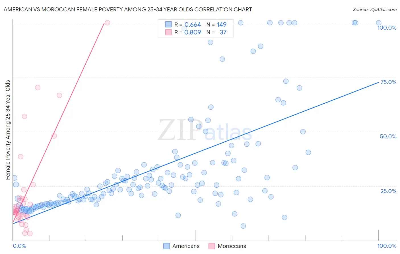 American vs Moroccan Female Poverty Among 25-34 Year Olds