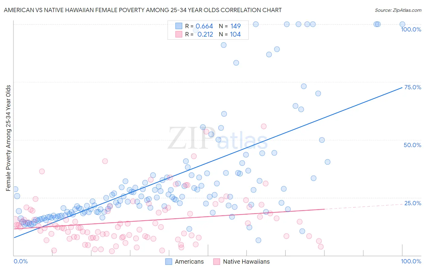 American vs Native Hawaiian Female Poverty Among 25-34 Year Olds