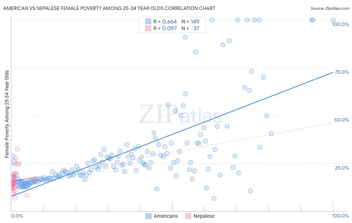 American vs Nepalese Female Poverty Among 25-34 Year Olds