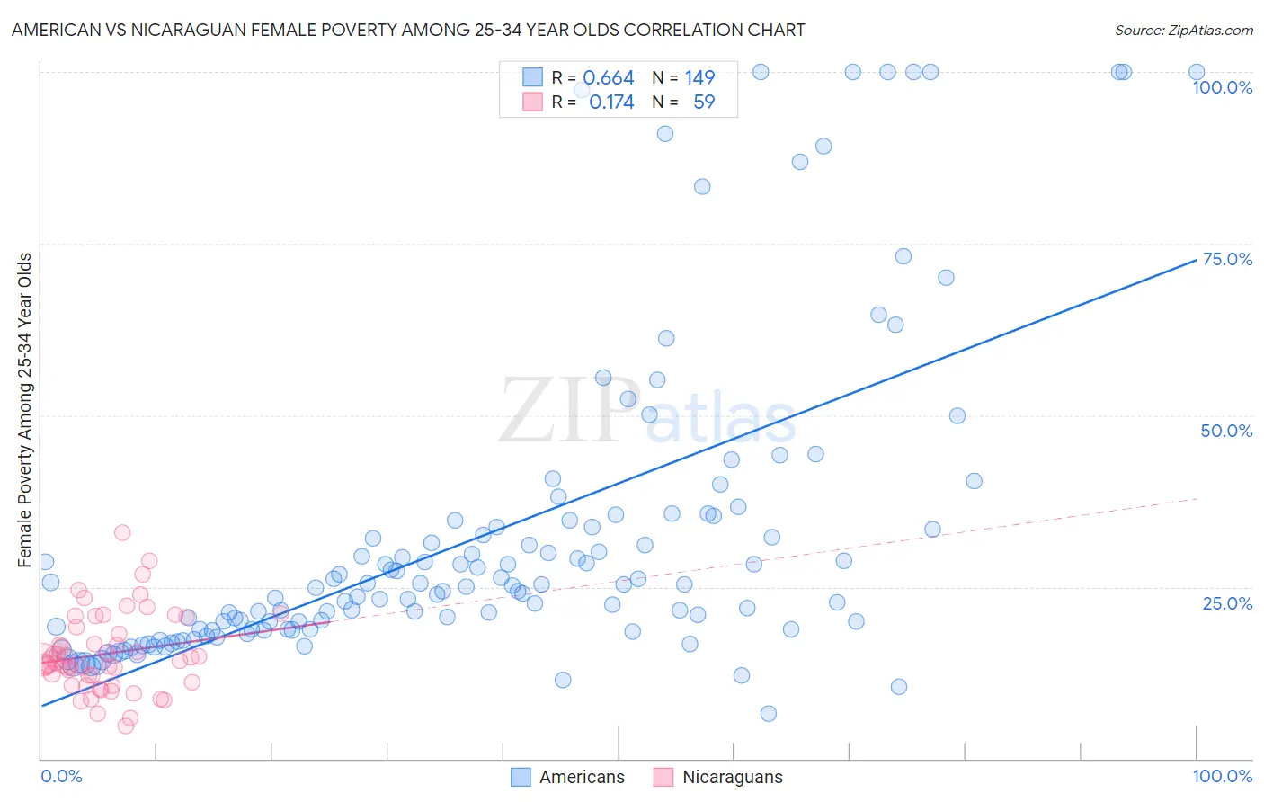 American vs Nicaraguan Female Poverty Among 25-34 Year Olds