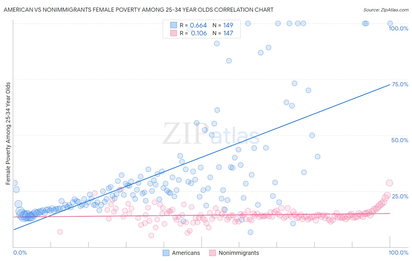 American vs Nonimmigrants Female Poverty Among 25-34 Year Olds