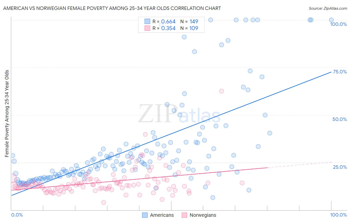 American vs Norwegian Female Poverty Among 25-34 Year Olds