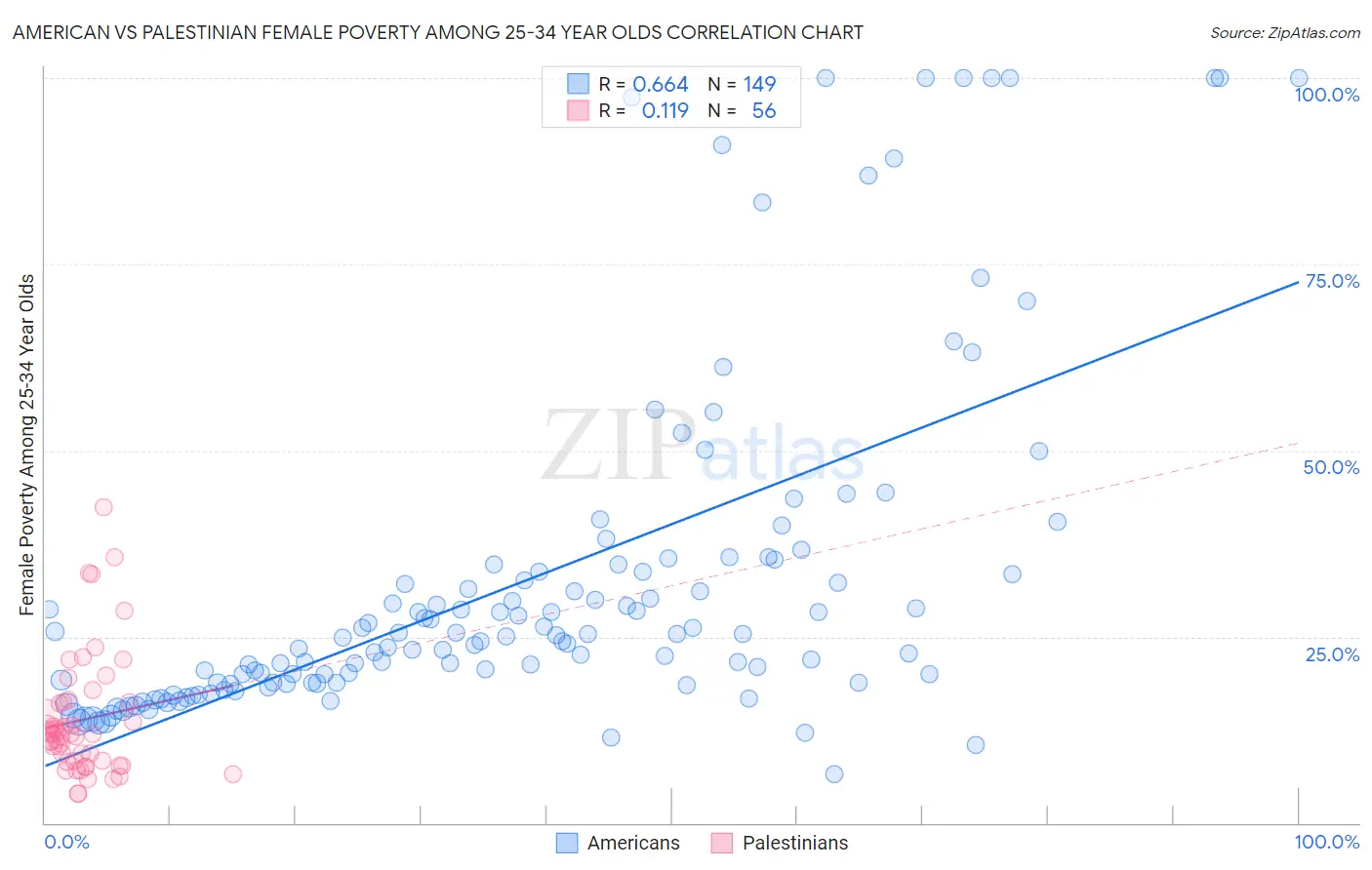 American vs Palestinian Female Poverty Among 25-34 Year Olds