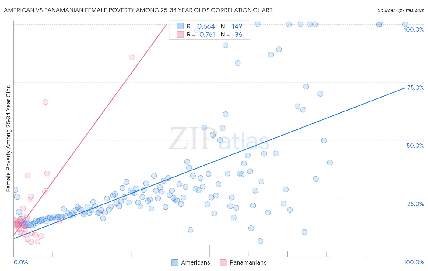 American vs Panamanian Female Poverty Among 25-34 Year Olds