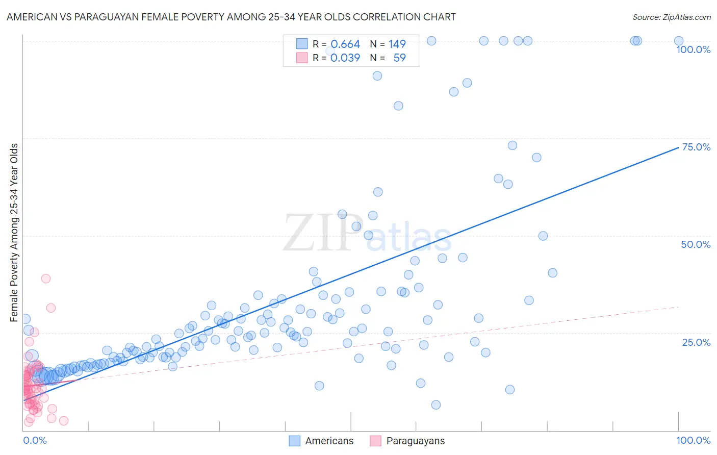 American vs Paraguayan Female Poverty Among 25-34 Year Olds