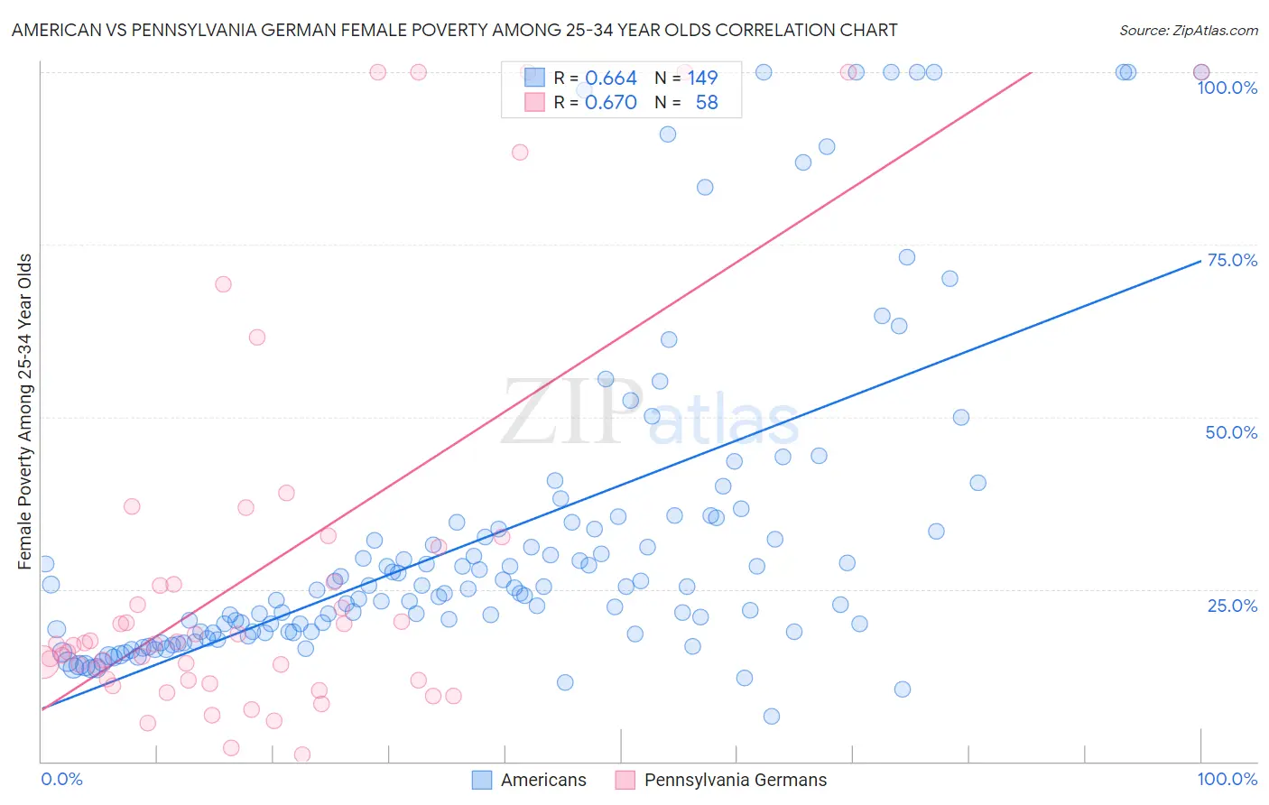 American vs Pennsylvania German Female Poverty Among 25-34 Year Olds