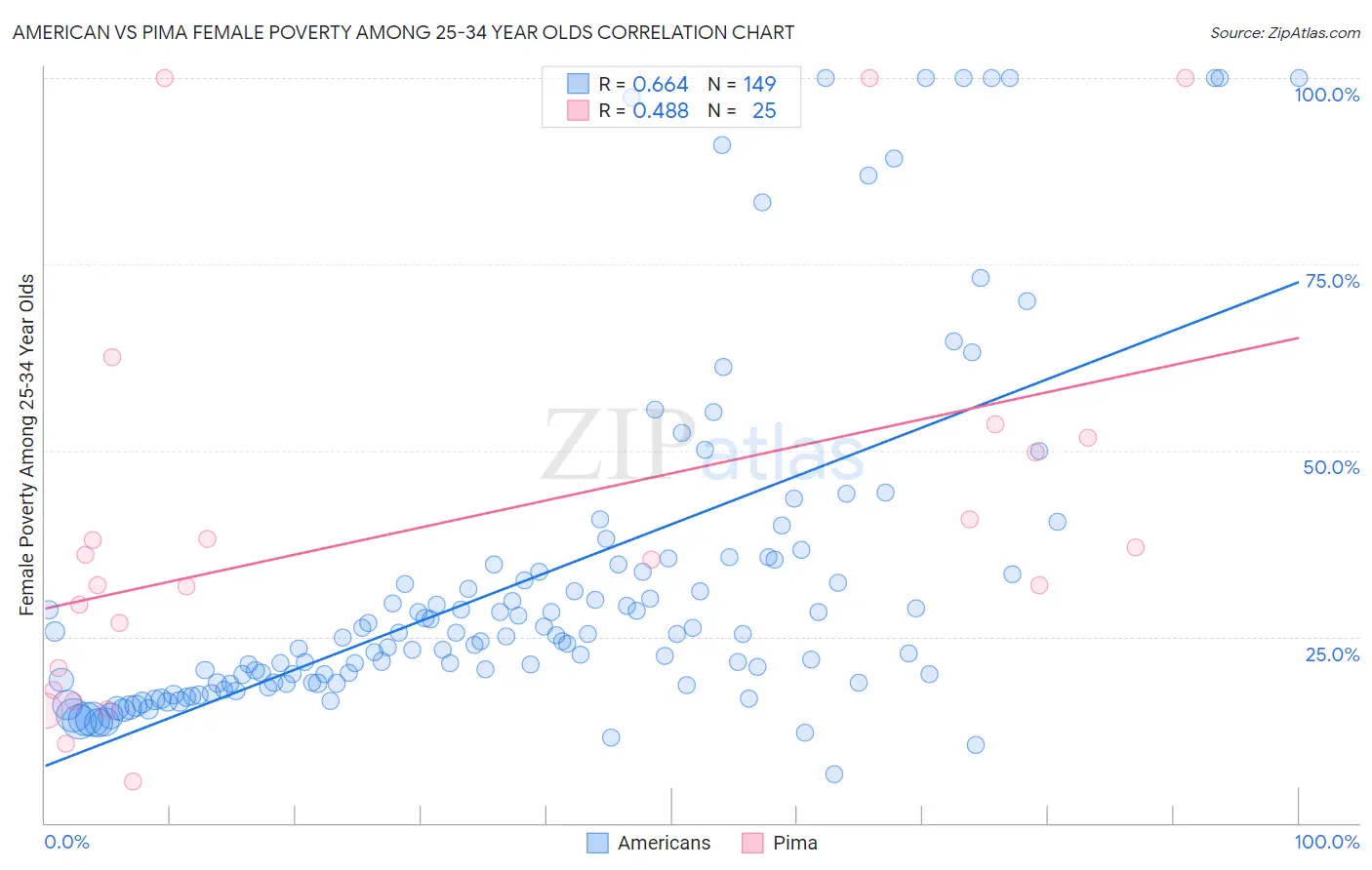 American vs Pima Female Poverty Among 25-34 Year Olds