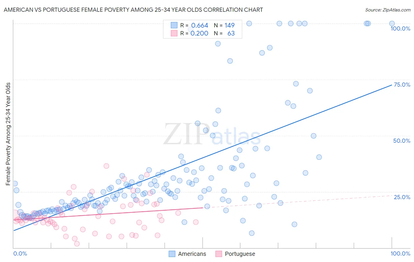 American vs Portuguese Female Poverty Among 25-34 Year Olds