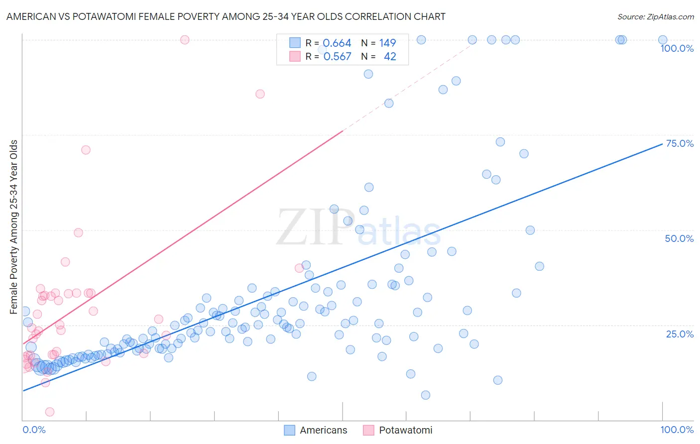 American vs Potawatomi Female Poverty Among 25-34 Year Olds