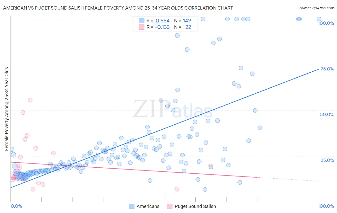 American vs Puget Sound Salish Female Poverty Among 25-34 Year Olds