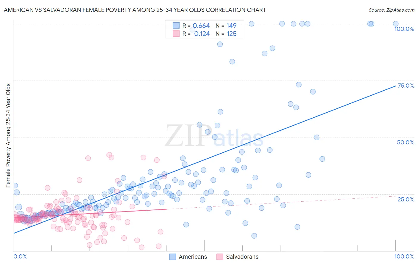 American vs Salvadoran Female Poverty Among 25-34 Year Olds