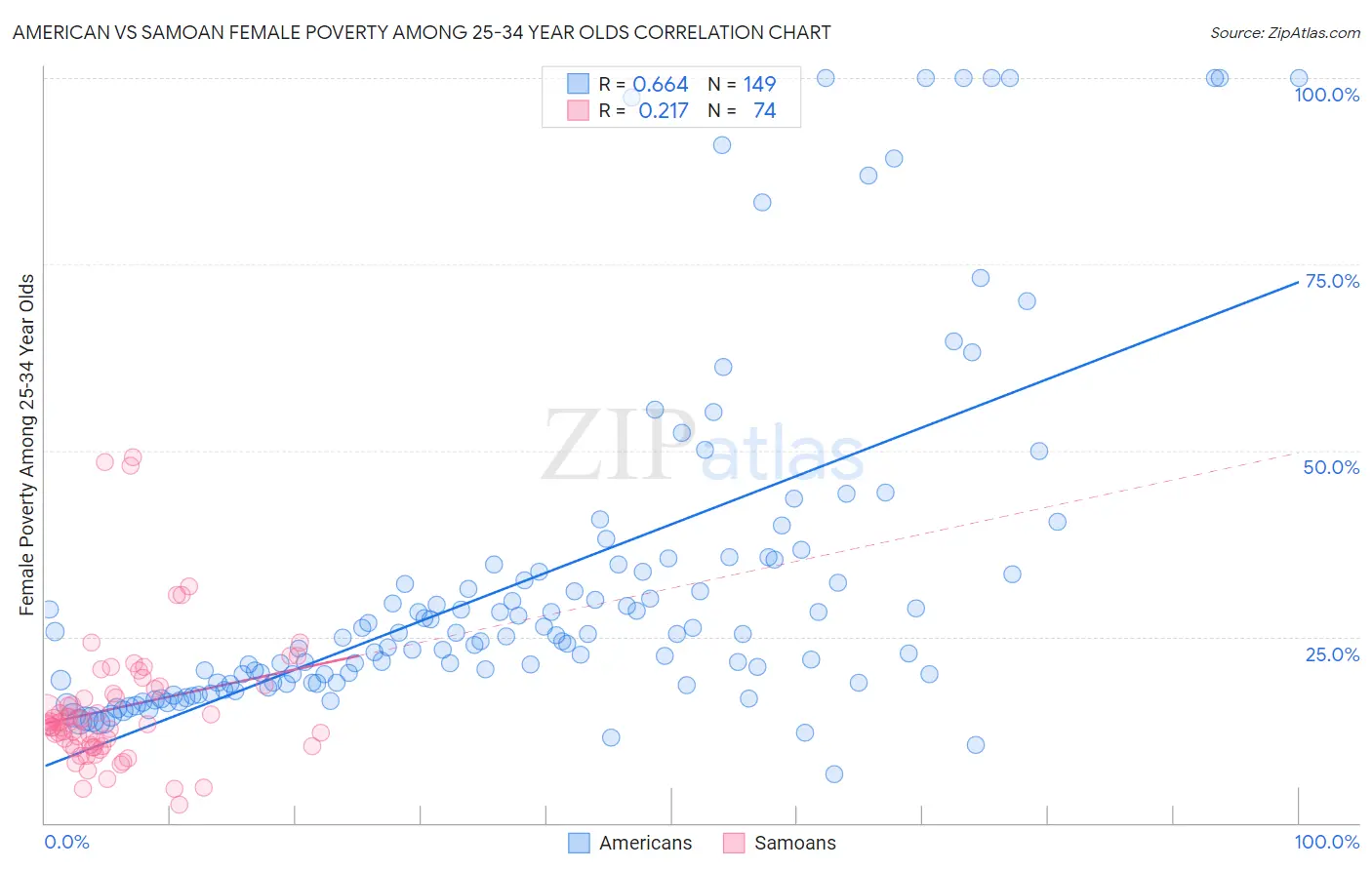 American vs Samoan Female Poverty Among 25-34 Year Olds