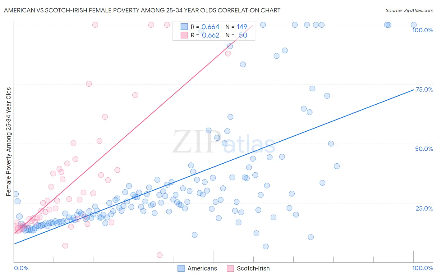 American vs Scotch-Irish Female Poverty Among 25-34 Year Olds