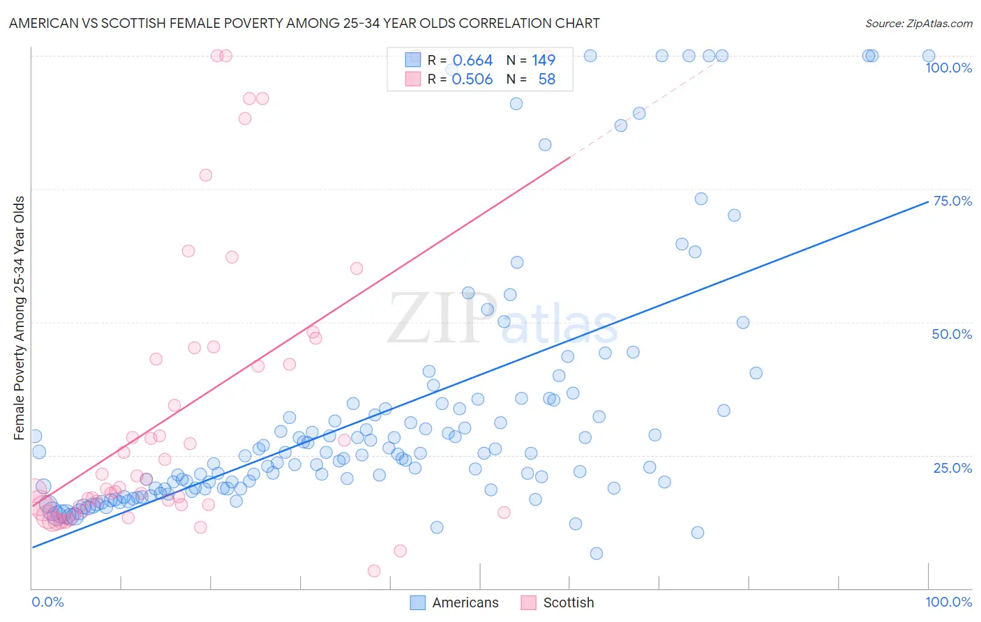 American vs Scottish Female Poverty Among 25-34 Year Olds