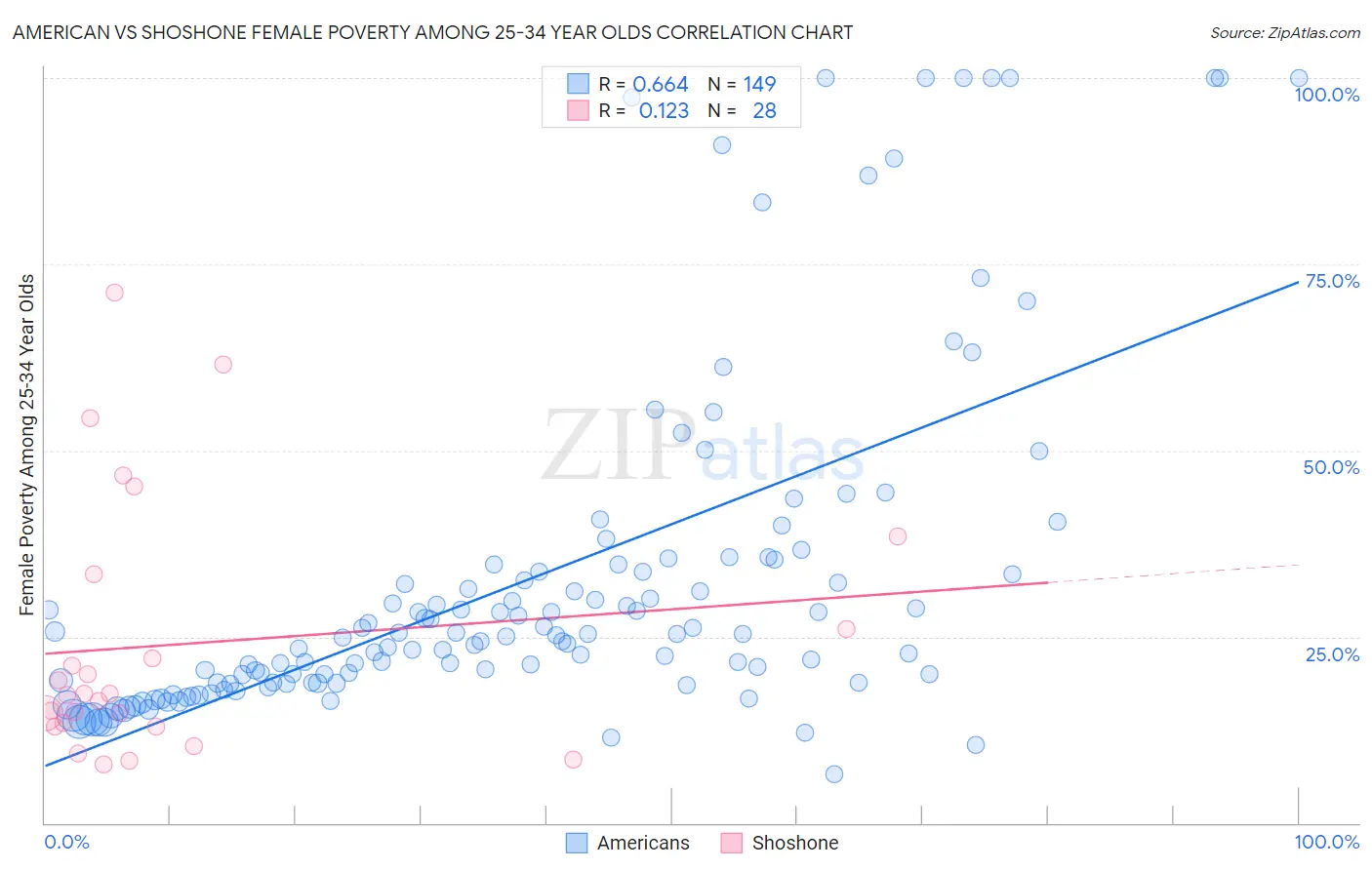 American vs Shoshone Female Poverty Among 25-34 Year Olds