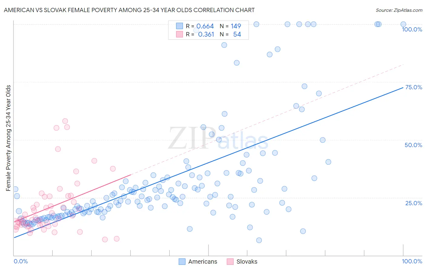 American vs Slovak Female Poverty Among 25-34 Year Olds