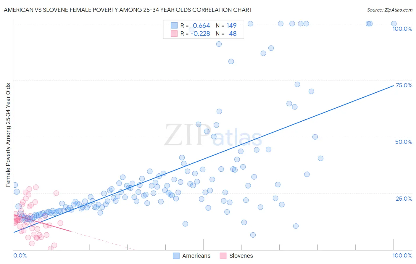 American vs Slovene Female Poverty Among 25-34 Year Olds