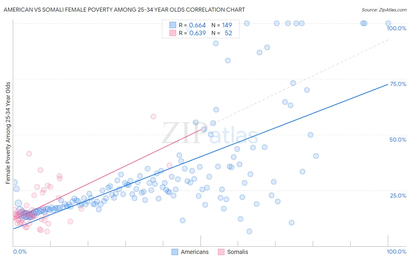 American vs Somali Female Poverty Among 25-34 Year Olds