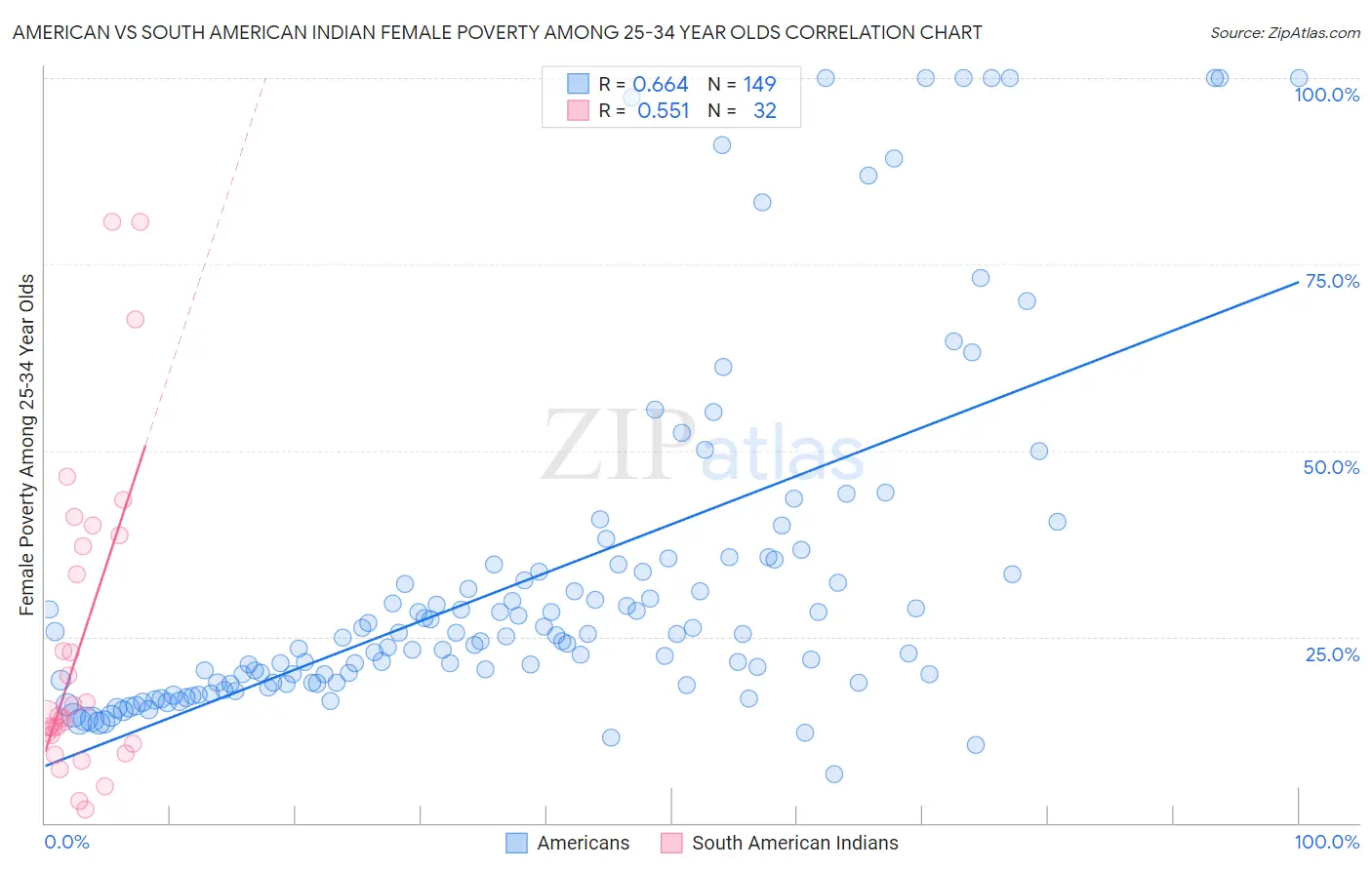 American vs South American Indian Female Poverty Among 25-34 Year Olds
