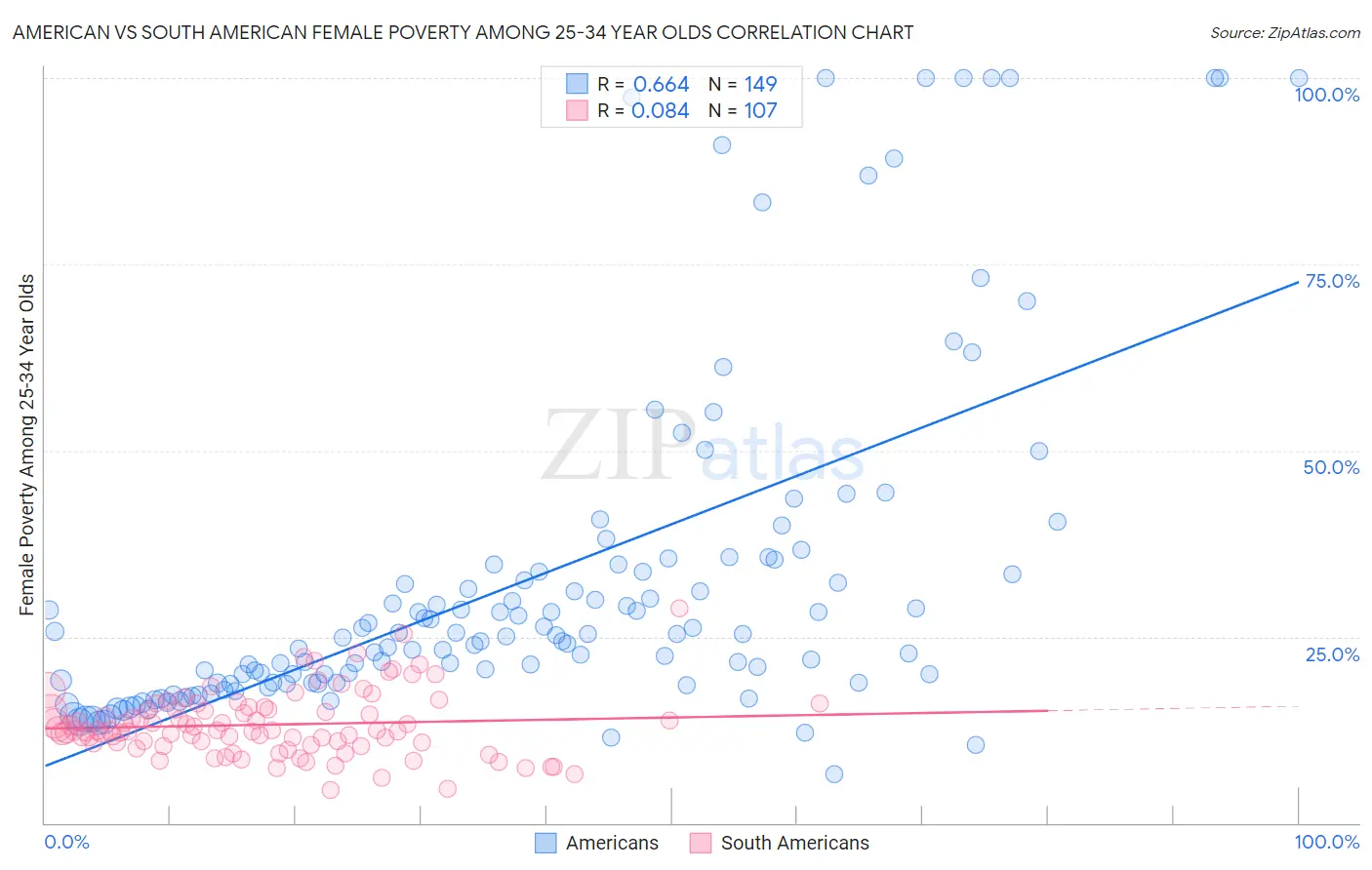 American vs South American Female Poverty Among 25-34 Year Olds