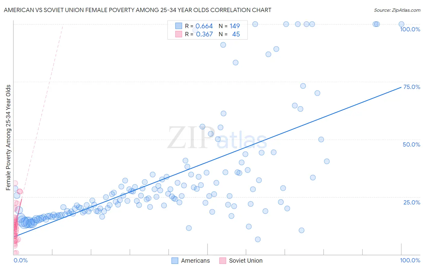 American vs Soviet Union Female Poverty Among 25-34 Year Olds