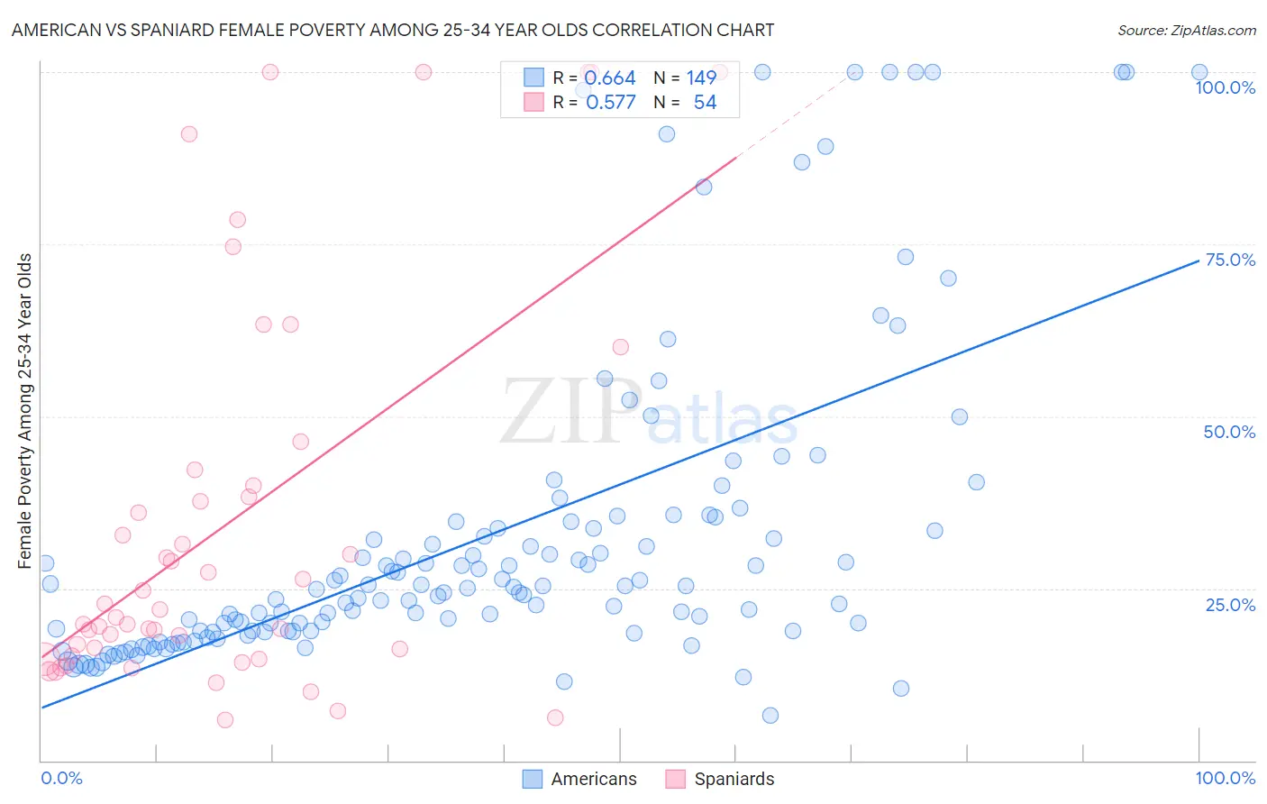 American vs Spaniard Female Poverty Among 25-34 Year Olds