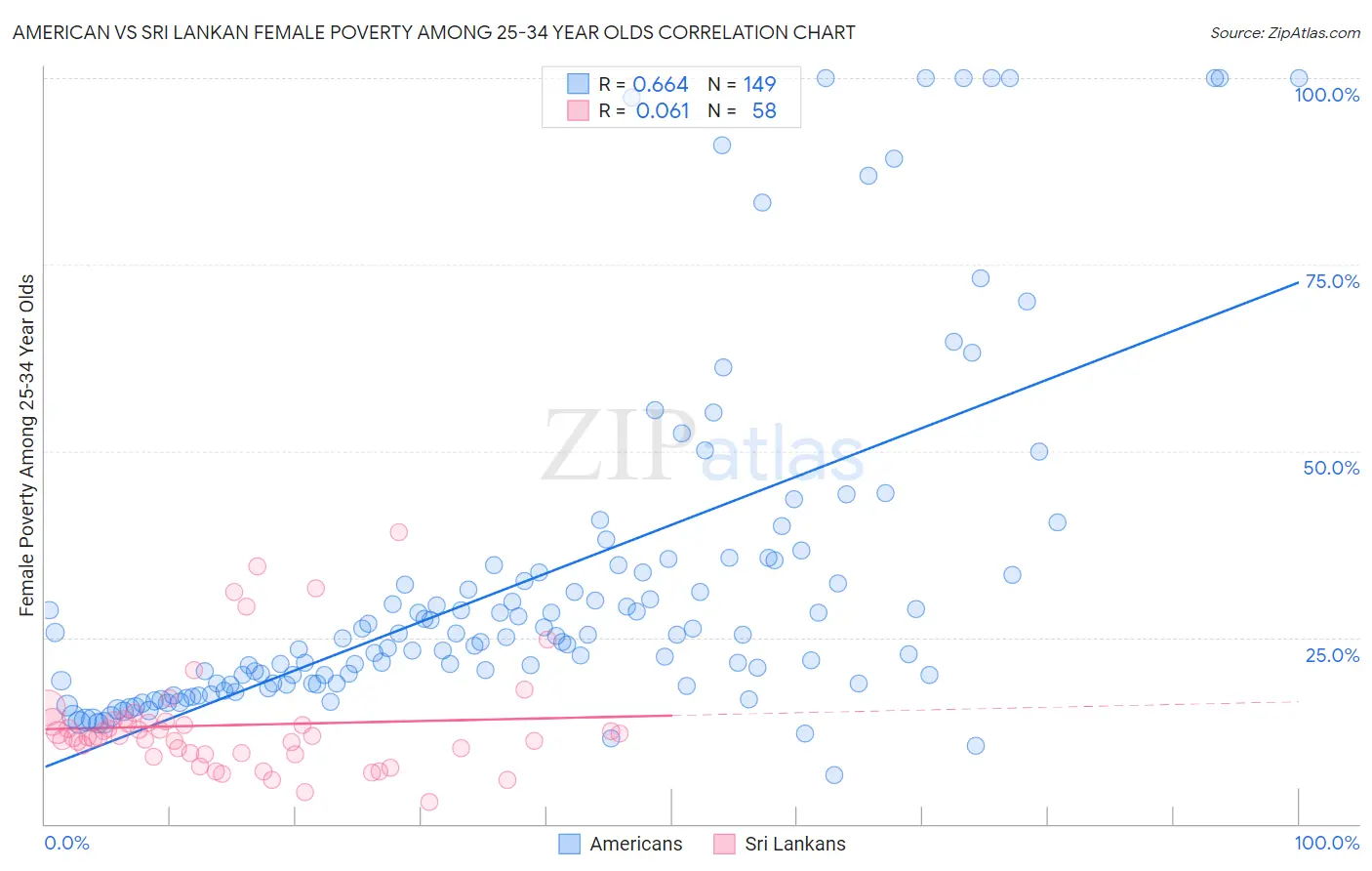 American vs Sri Lankan Female Poverty Among 25-34 Year Olds