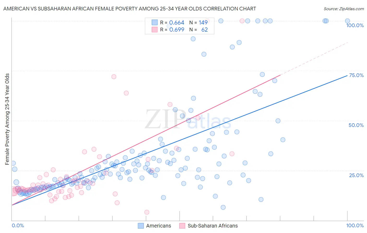 American vs Subsaharan African Female Poverty Among 25-34 Year Olds