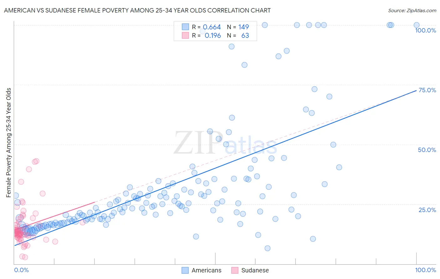 American vs Sudanese Female Poverty Among 25-34 Year Olds