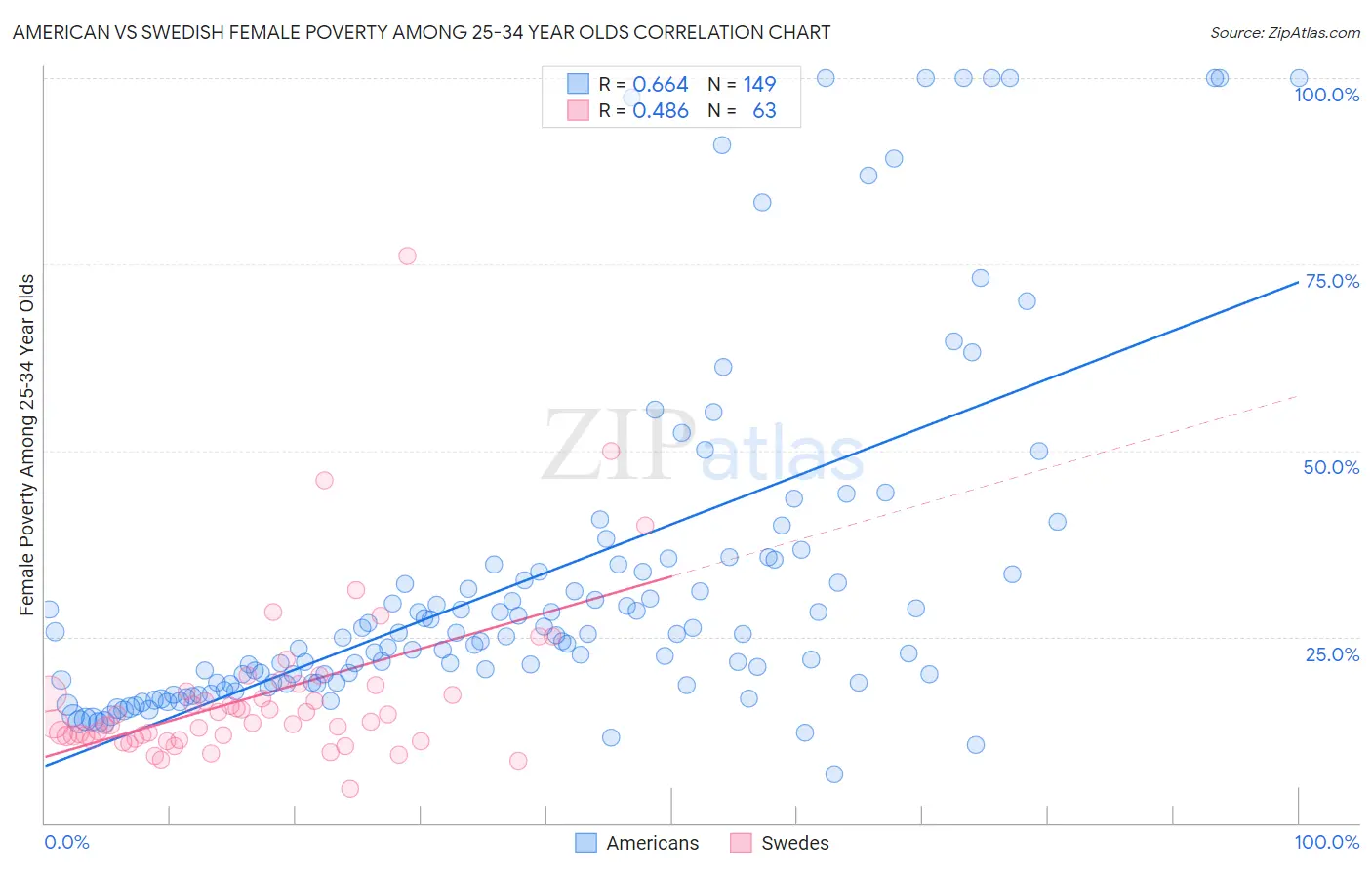 American vs Swedish Female Poverty Among 25-34 Year Olds