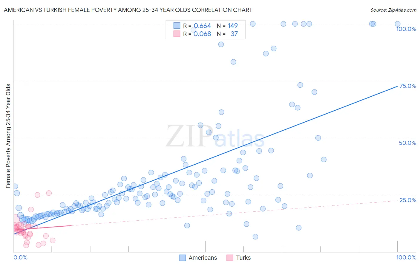 American vs Turkish Female Poverty Among 25-34 Year Olds