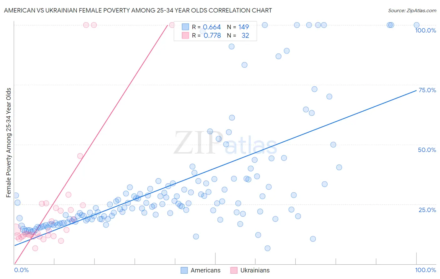 American vs Ukrainian Female Poverty Among 25-34 Year Olds