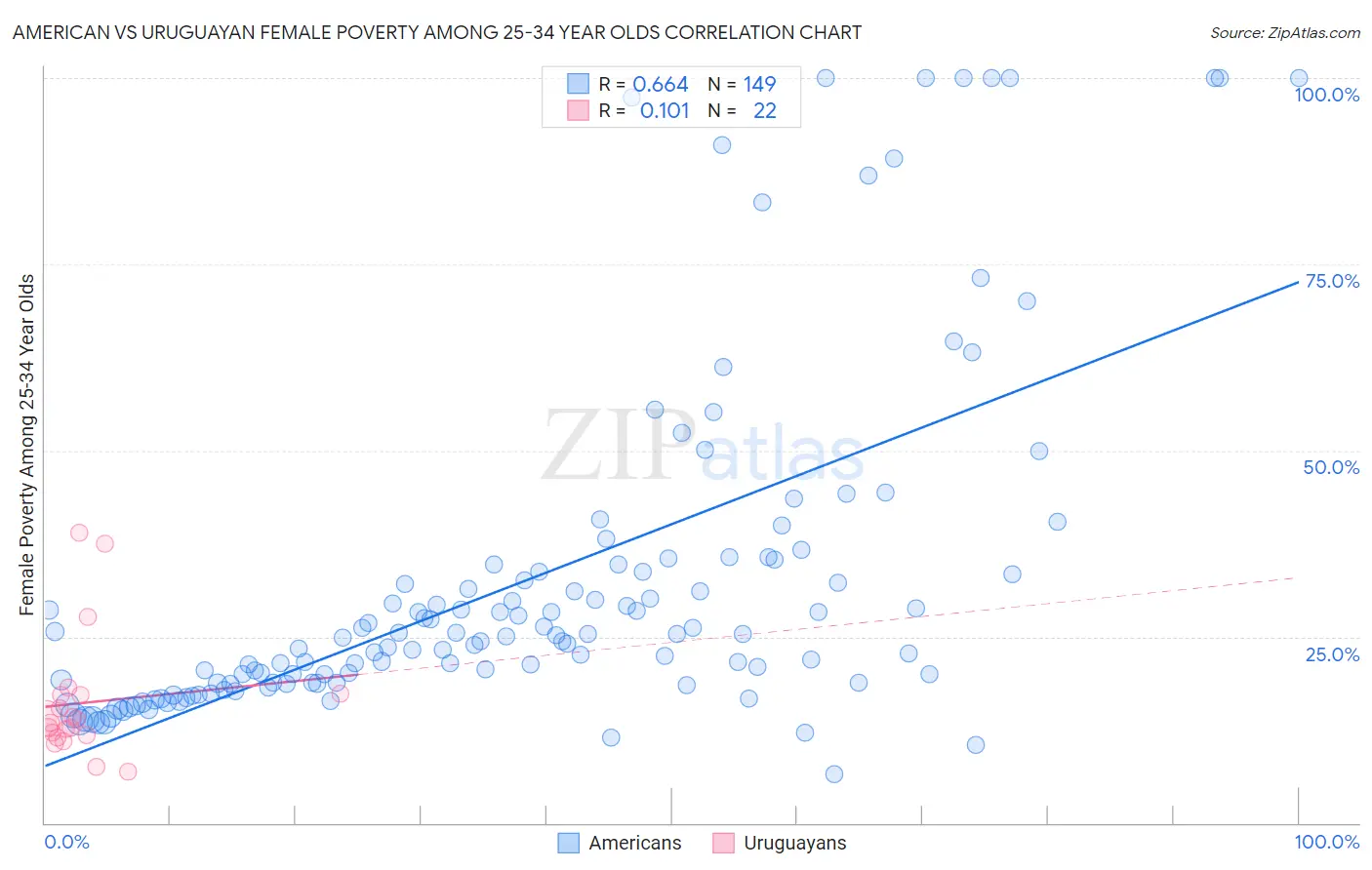 American vs Uruguayan Female Poverty Among 25-34 Year Olds