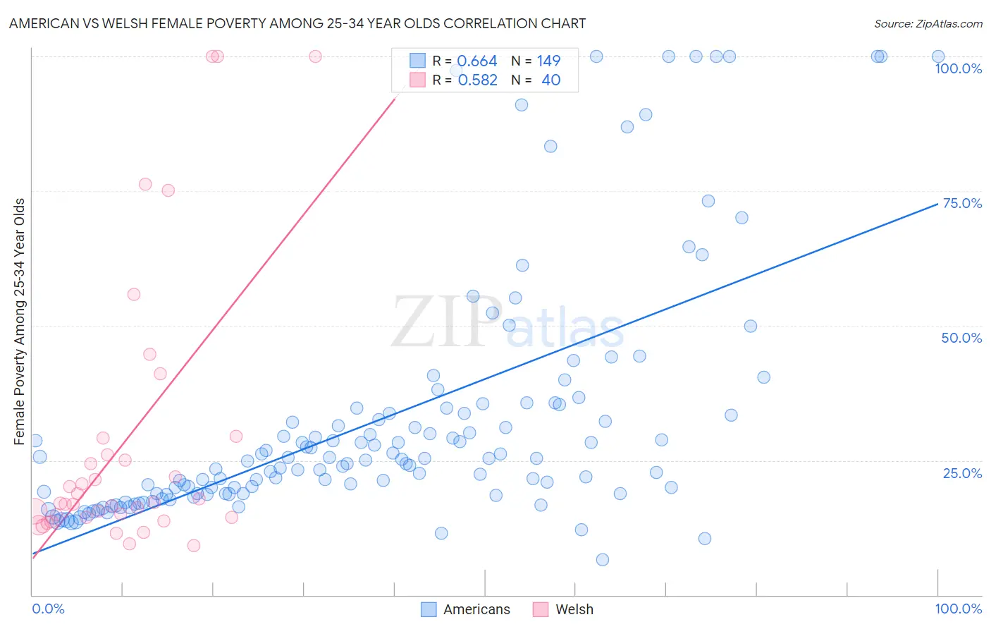 American vs Welsh Female Poverty Among 25-34 Year Olds