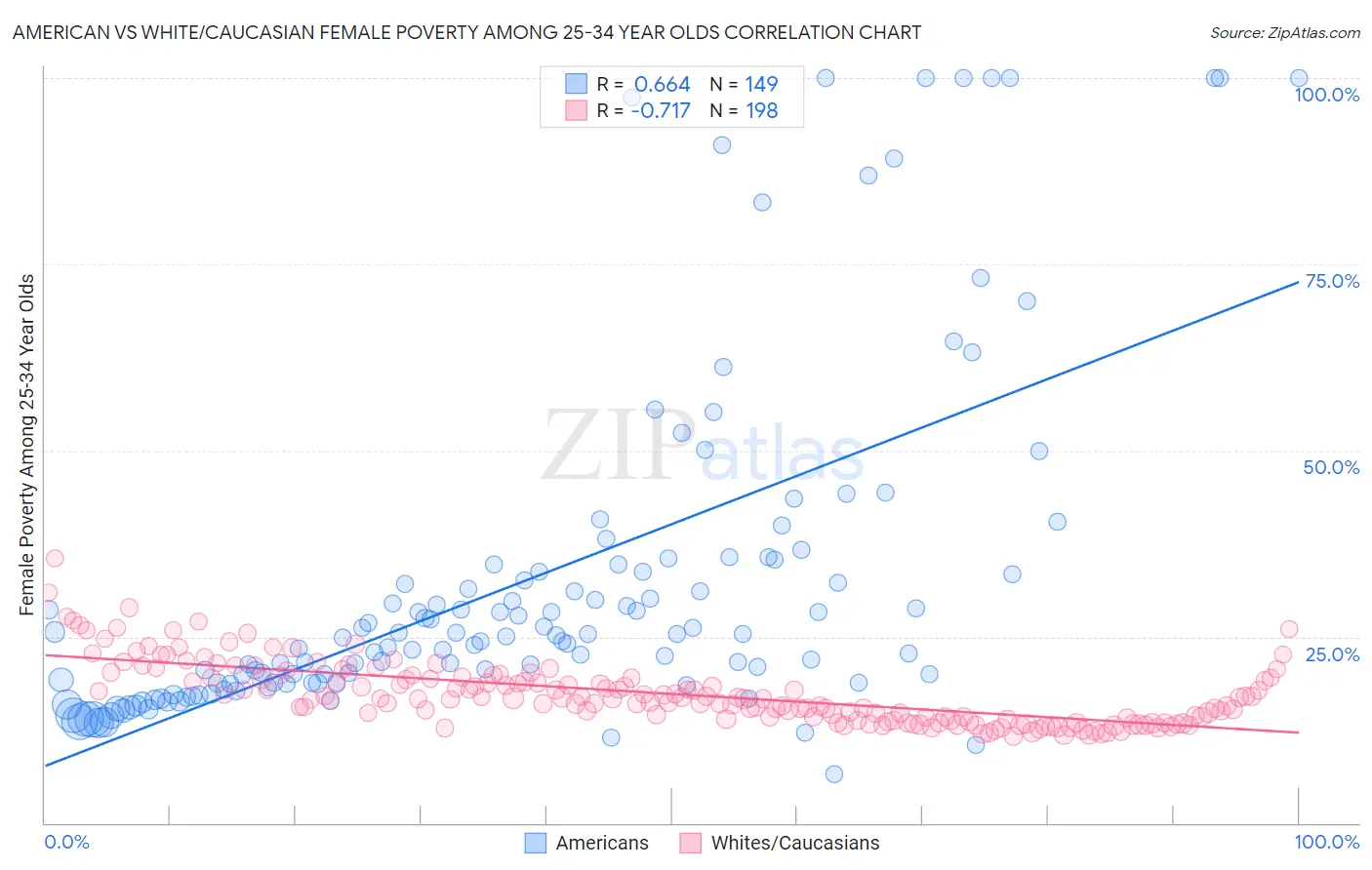 American vs White/Caucasian Female Poverty Among 25-34 Year Olds