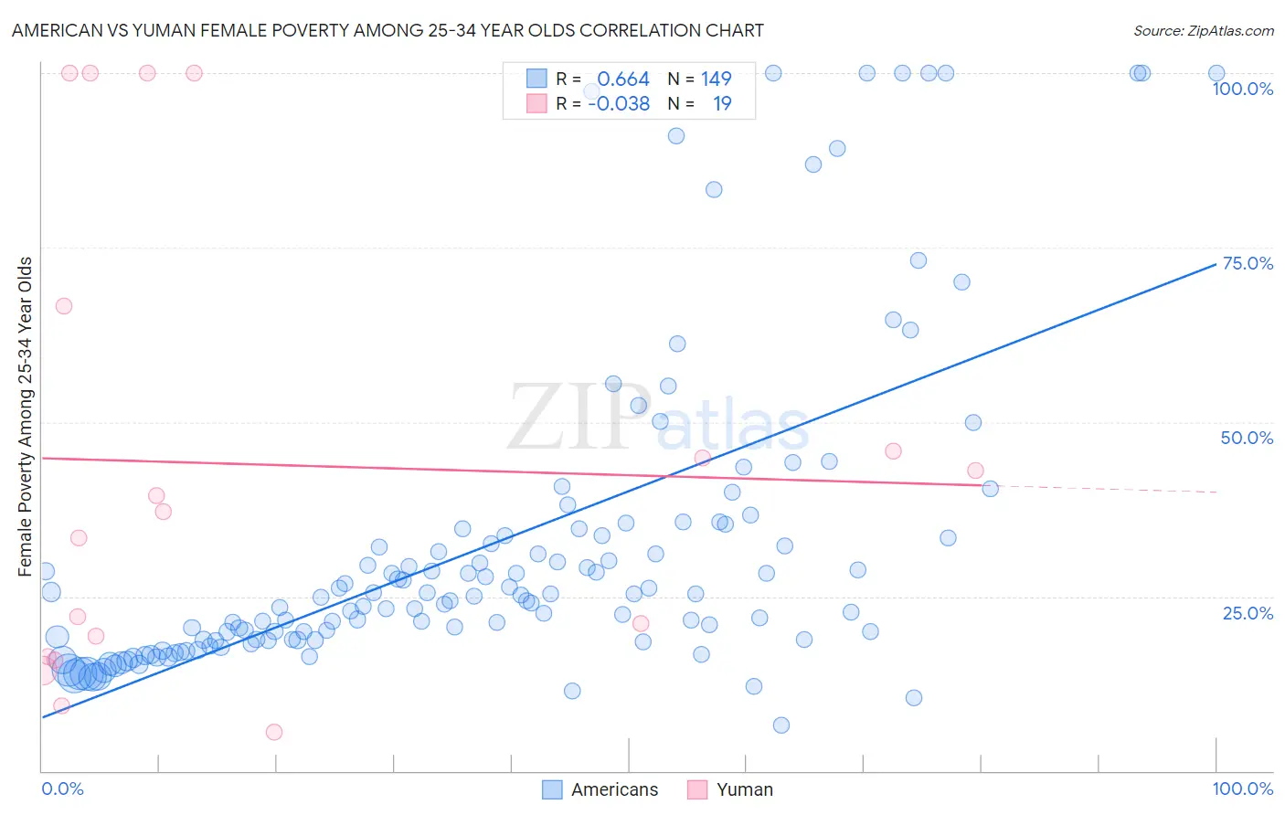 American vs Yuman Female Poverty Among 25-34 Year Olds