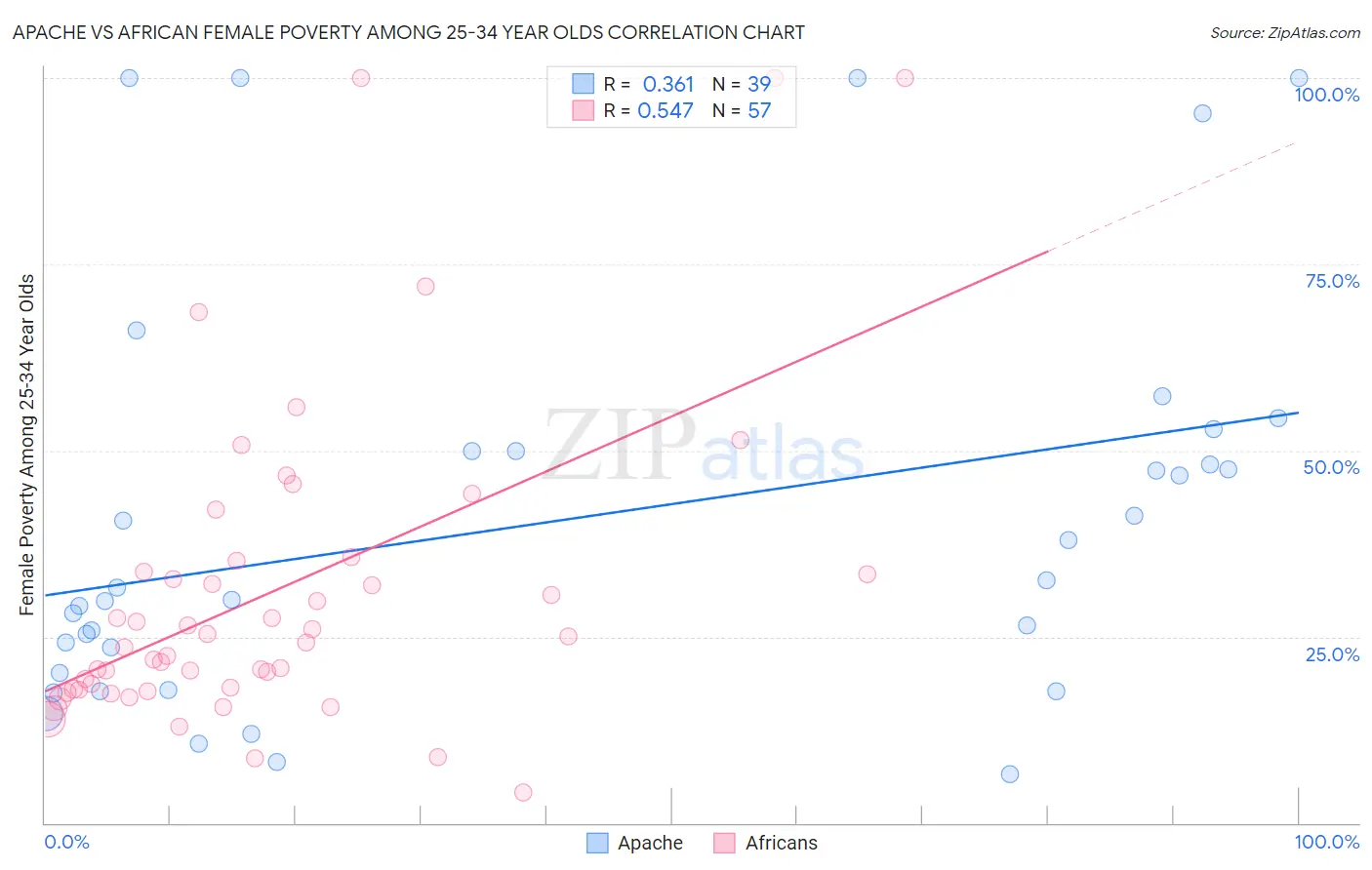 Apache vs African Female Poverty Among 25-34 Year Olds