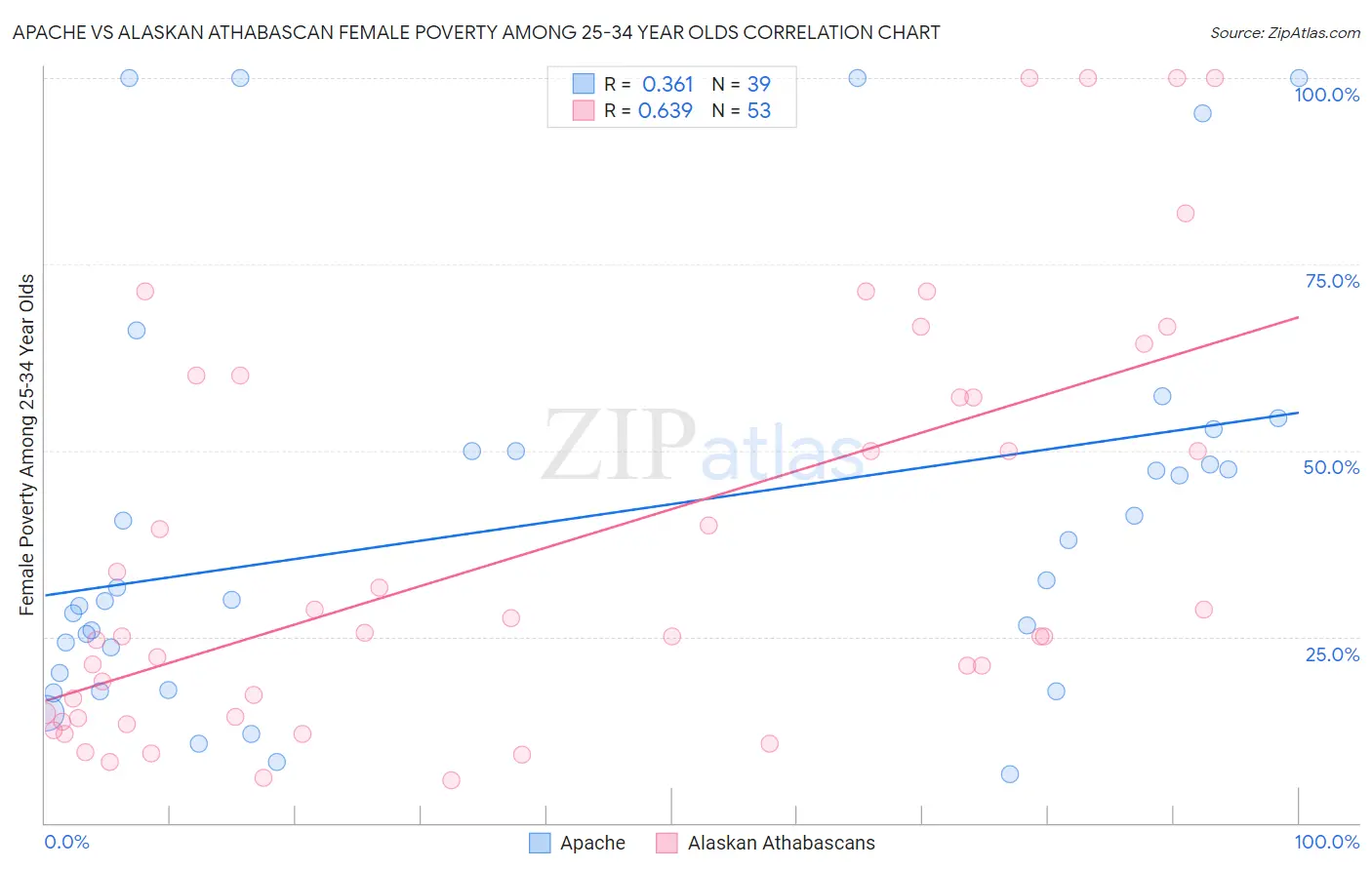 Apache vs Alaskan Athabascan Female Poverty Among 25-34 Year Olds