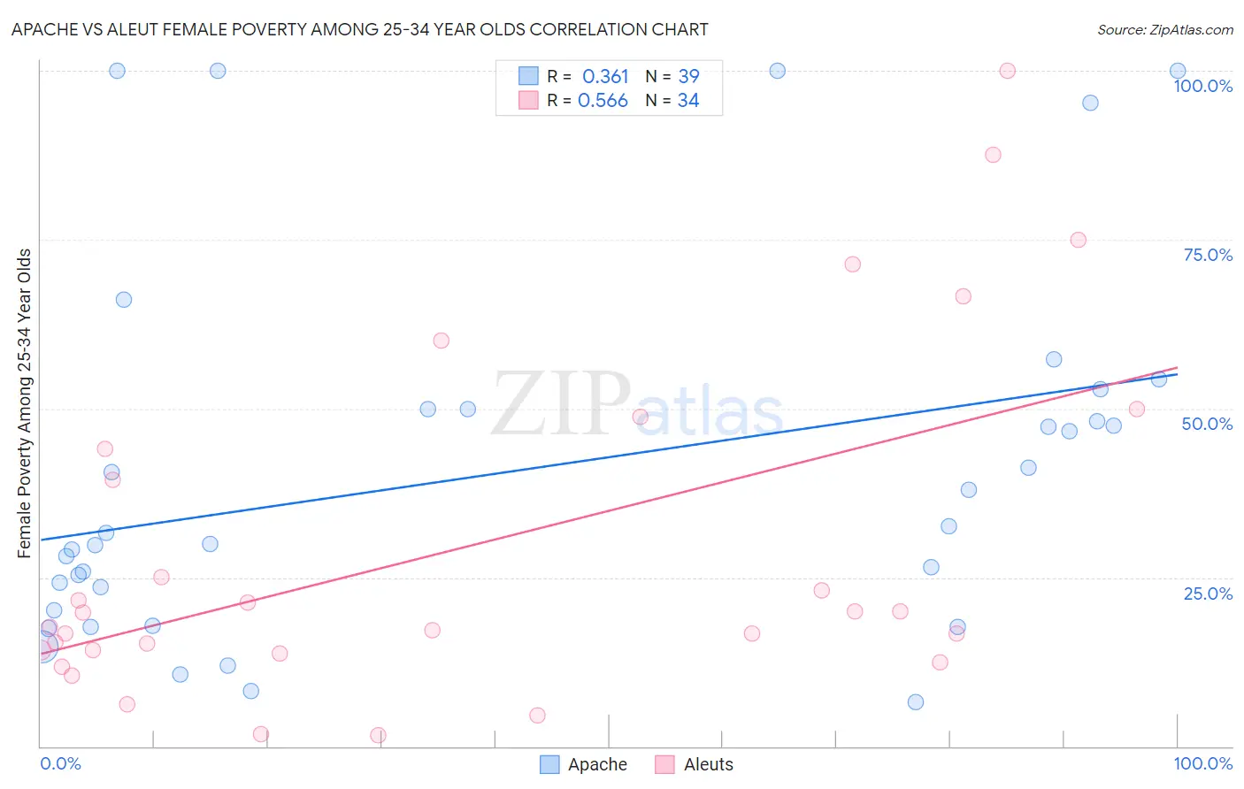Apache vs Aleut Female Poverty Among 25-34 Year Olds